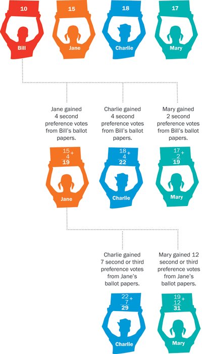 geministar82313's tweet image. Nope ... It&apos;s called #FusionVoting.
Source: Center for Ballot Freedom share.google/m0AzK9uBeXlFrS…
There more than one type of voting system. 
Such as, in Australia, we use #PreferentialVoting 
Get Voting - School elections made easy share.google/mAqCsTa2EFvSWC…