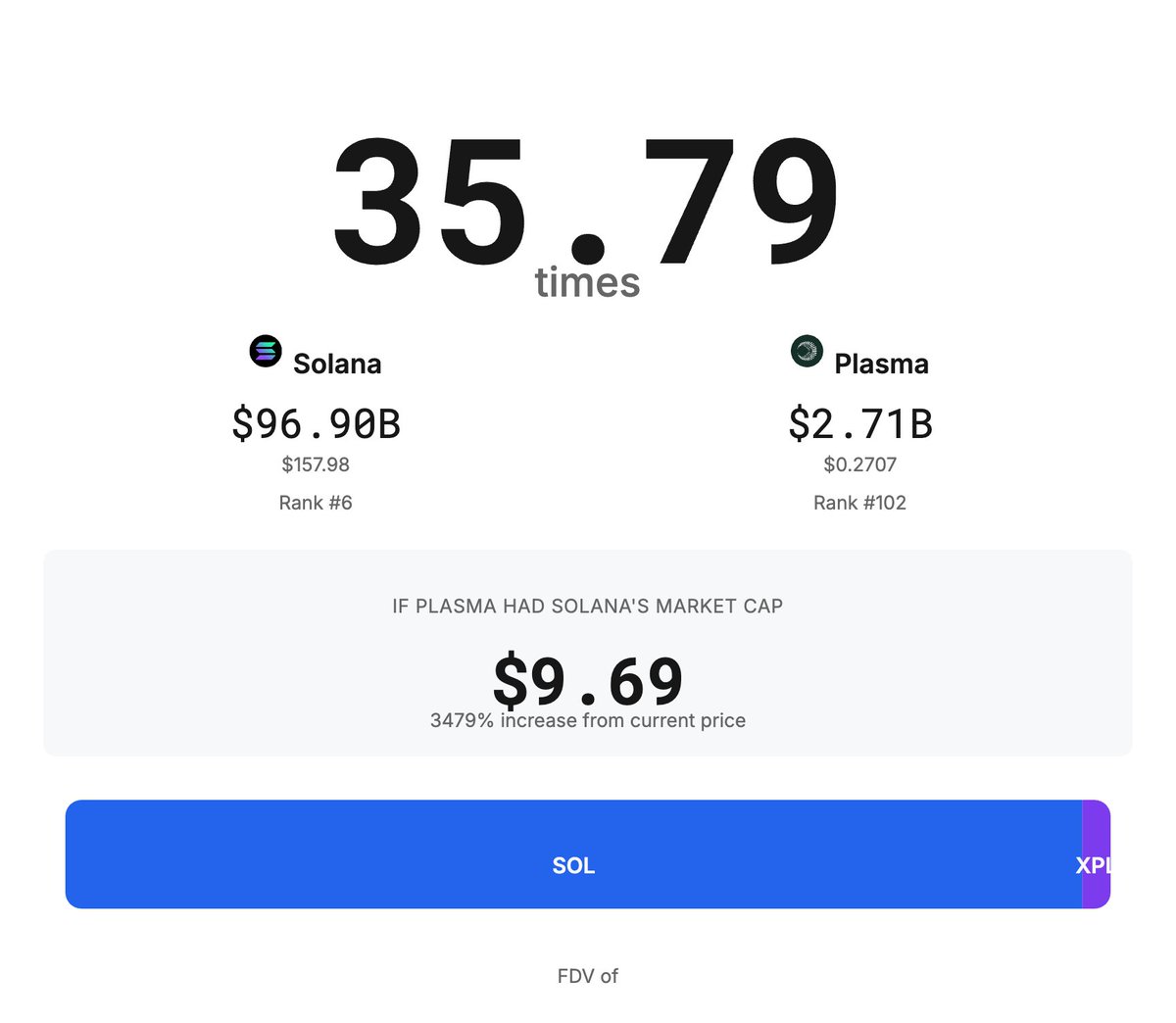 ThinkingAlts's tweet image. Solana ($SOL) FDV = 35.79x Plasma ($XPL) FDV

Compare any crypto: fdvof.xyz/sol-xpl