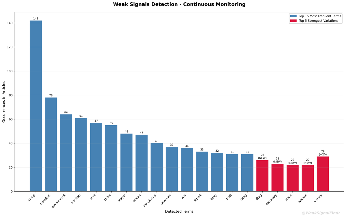 WeakSignalFindr's tweet image. 🔍 WeakSignalFinder Analysis
📊 402 articles (12h)

🔵 Top words:
1. trump (142)
2. mamdani (78)
3. government (64)
4. election (61)
5. york (57)

🔴 Rising:
1. trump (+49)
2. government (+35)
3. governor (+30)

#WeakSignals #OSINT #Analysis