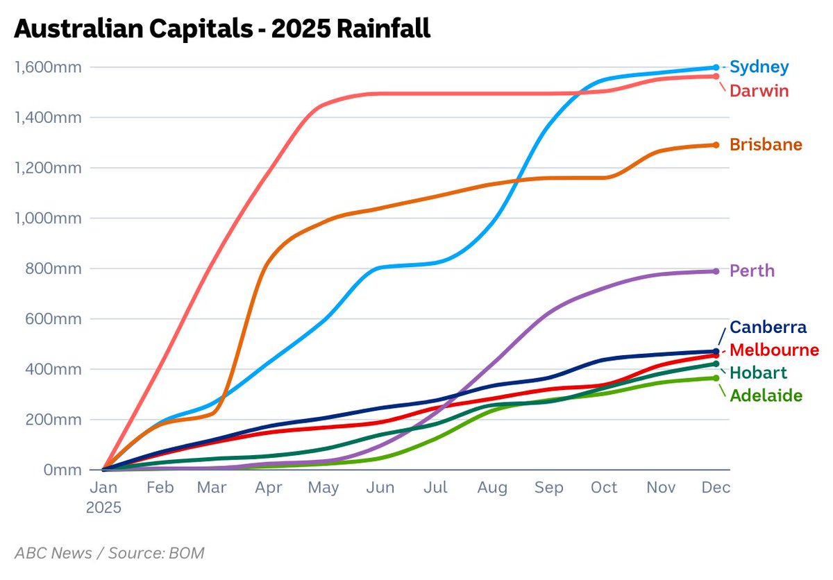 October was dry but #Sydney is still winning the rain race this year - about 4 times Melbourne, Adelaide, Canberra and Hobart.