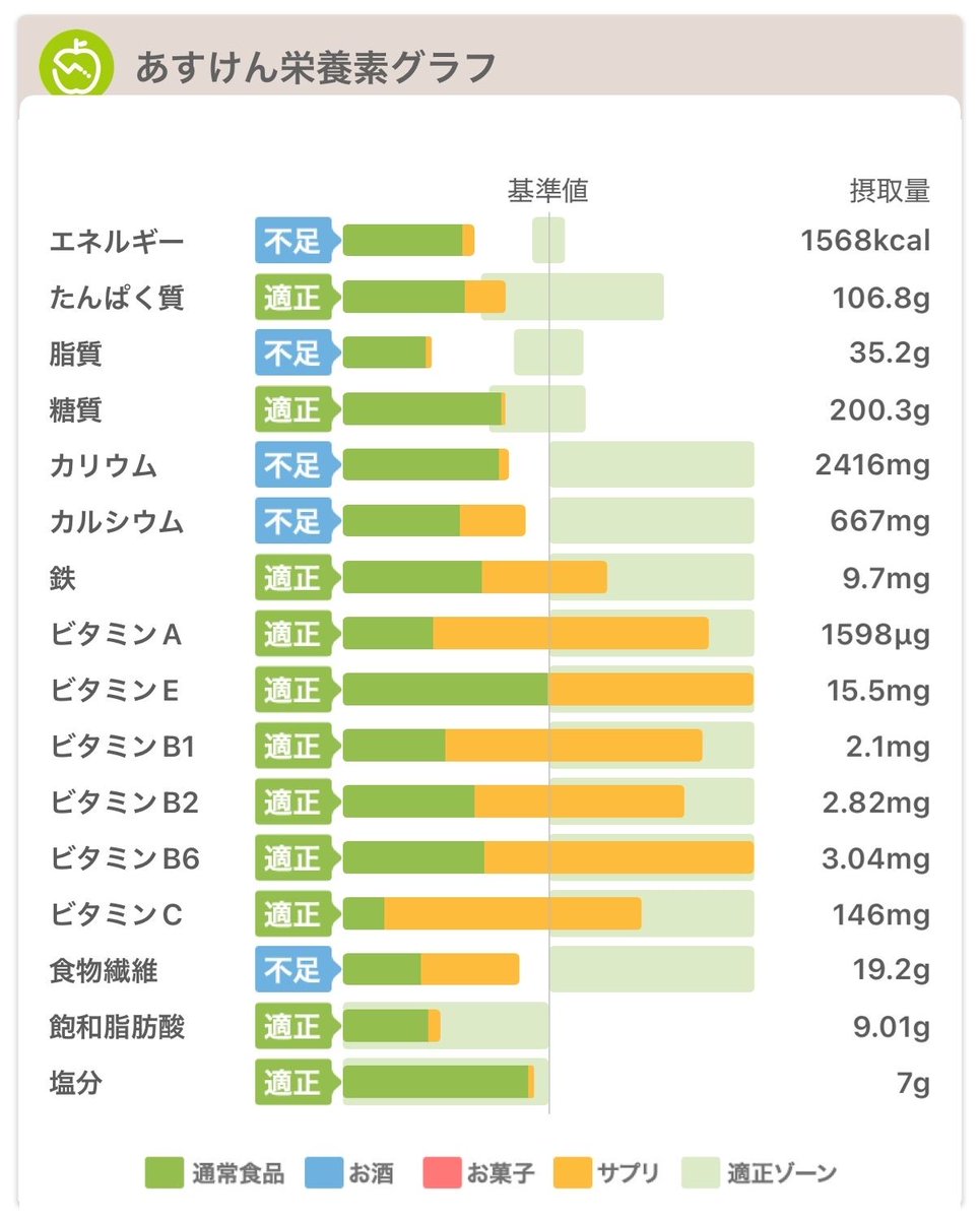 ts_exercise's tweet photo. 昨日の筋トレ💪脂質⭕️エネルギー⭕️
病み上がりのためか、今週はまだ様子見かな....。
#WootFit #筋トレ #パーソナルジム #ダイエット https://t.co/p0MzR1EQw9