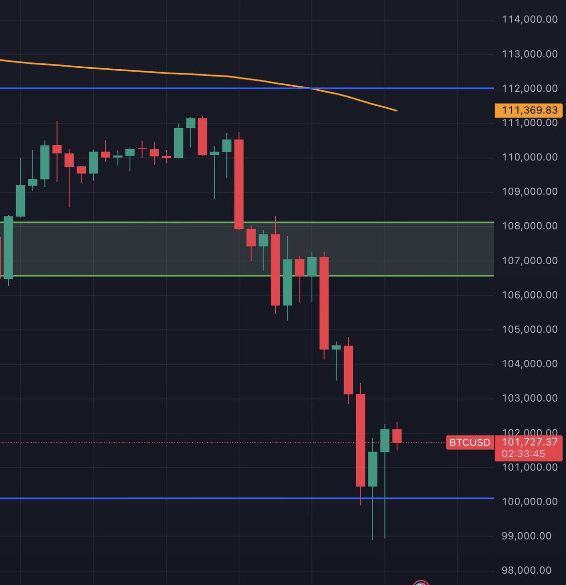 bitcoin2go's tweet image. GM Leidensgenossen.

Bitcoin konnte die 100k Marke immer wieder zurückerobern, aber ist auch schon 2x tief abgetaucht …

Es bleibt ein harter Kampf und mit Blick auf die Erwartungen am Finanzmarkt ein Kampf mit Druck von oben. 

Die Wachstumssorgen und zu hohen Erwartungen an…
