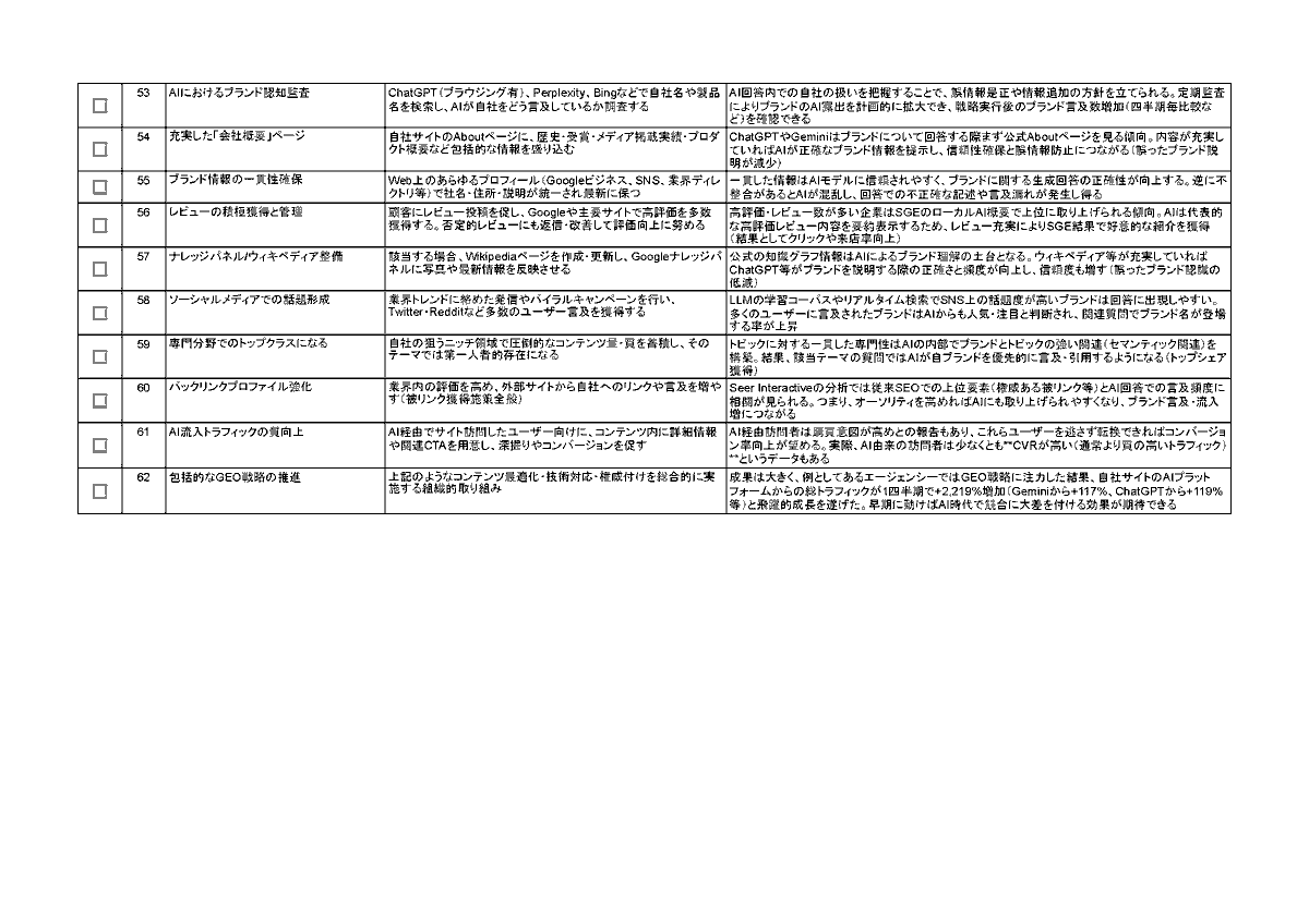 urabeka's tweet photo. AI最適化のための打ち手62選を作成しました！

ChatGPTのDeepResarchを使い、海外のソースを参考にし、効果が検証されてるもののみを出力したものを、私の方でエクセルに整理しています。 https://t.co/6gYTXfZFNZ