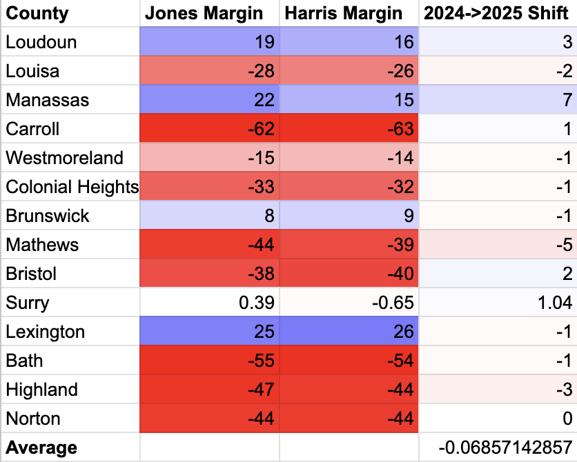 ryanmatsumoto1's tweet photo. Democrat Jay Jones is roughly matching Kamala Harris' 2024 margins across the 14 counties with 95%+ of the vote reporting, a great sign for him given that she won the state by 6 points.
He's even outperforming her by 3 points in Loudoun Co. and 7 points in Manassas City.
#VAAG https://t.co/NqcS4P3QzN