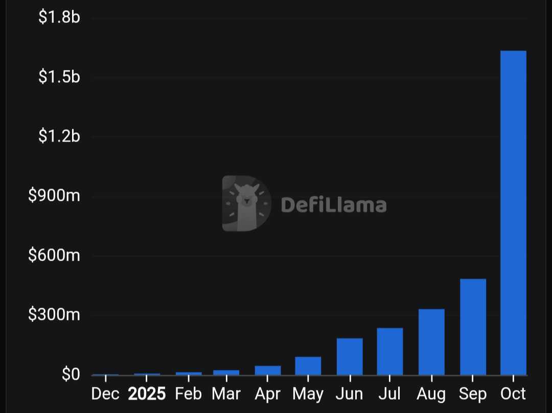 These are the types of charts people dream about —

<a href="/NEARProtocol/">NEAR Protocol</a>  Intent volumes, ramping like crazy. $1.7B last 30 days. 

We're moving from the "tell me" era of crypto, to the "show me" era.