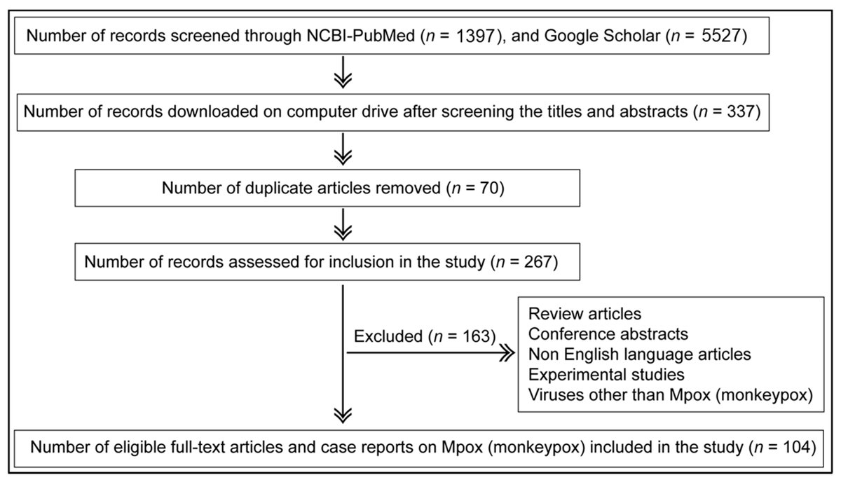Micro_MDPI's tweet image. 🧬 Mpox is a re-emerging zoonotic disease, with major multi-country outbreaks reported in 2022. Due to clinical similarities with other orthopoxviruses, accurate diagnosis requires laboratory confirmation.

🔗 mdpi.com/2076-2607/11/5…

#Mpox #Orthopoxvirus #PCR #Diagnostics