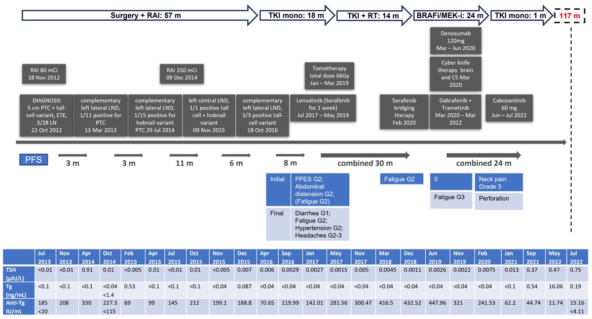 JPM_MDPI's tweet image. "The Long Journey towards Personalized #Targeted Therapy in Poorly Differentiated #Thyroid Carcinoma (#PDTC): A Case Report and Systematic Review"

👁️ 3.8k+ Views, 4 Citations
▶️ Dive in deep: mdpi.com/2075-4426/14/6…

#mdpijpm #PersonalizedMedicine #PrecisionMedicine