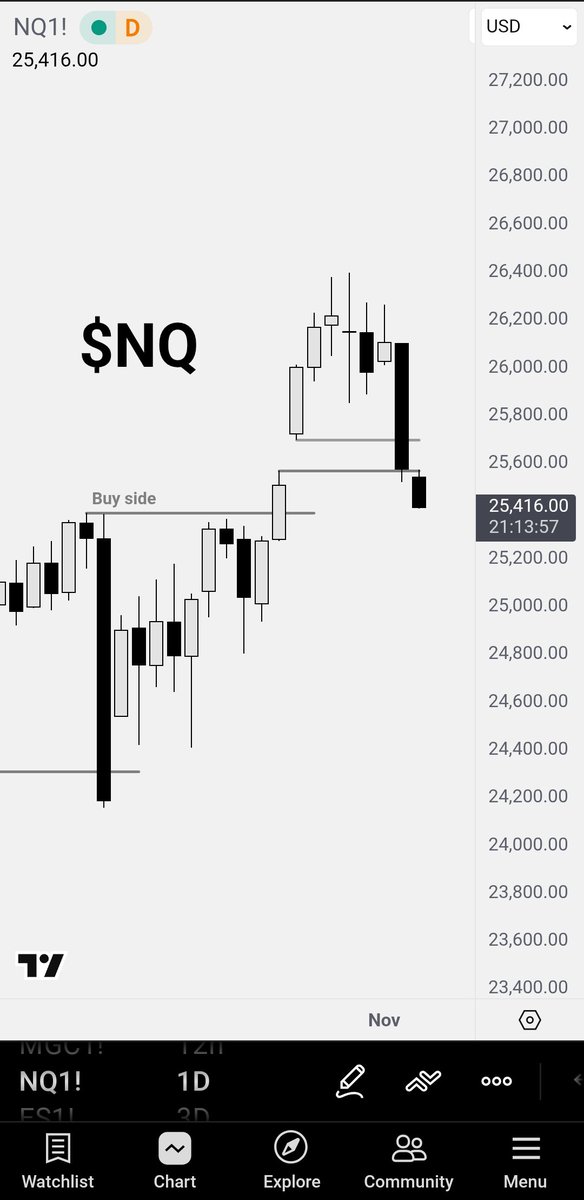 codermeno's tweet photo. $nq gap closed is a red flag 🚩

Potentially turning into an exhaustion gap that usually indicates a local top formation is undergoing... 

Must keep eyes 👀 on #NASDAQ100 https://t.co/OfZRxizBBN