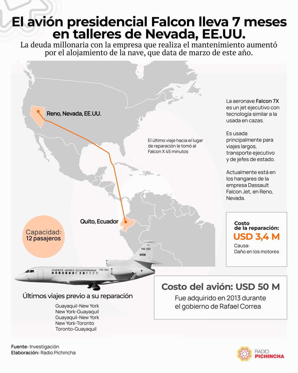OrlandoPerezEC's tweet photo. Así anda el #NuevoEcuador (3,4 millones de dólares para reparar el transporte usado como avión privado) https://t.co/TRVWKfCw4u