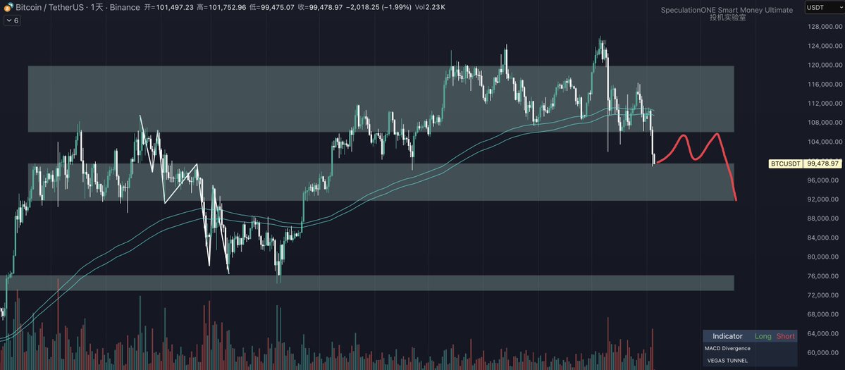 LabSpeculation's tweet image. 以98888做短期底止损，如果这么走还有做波段的机会🤔