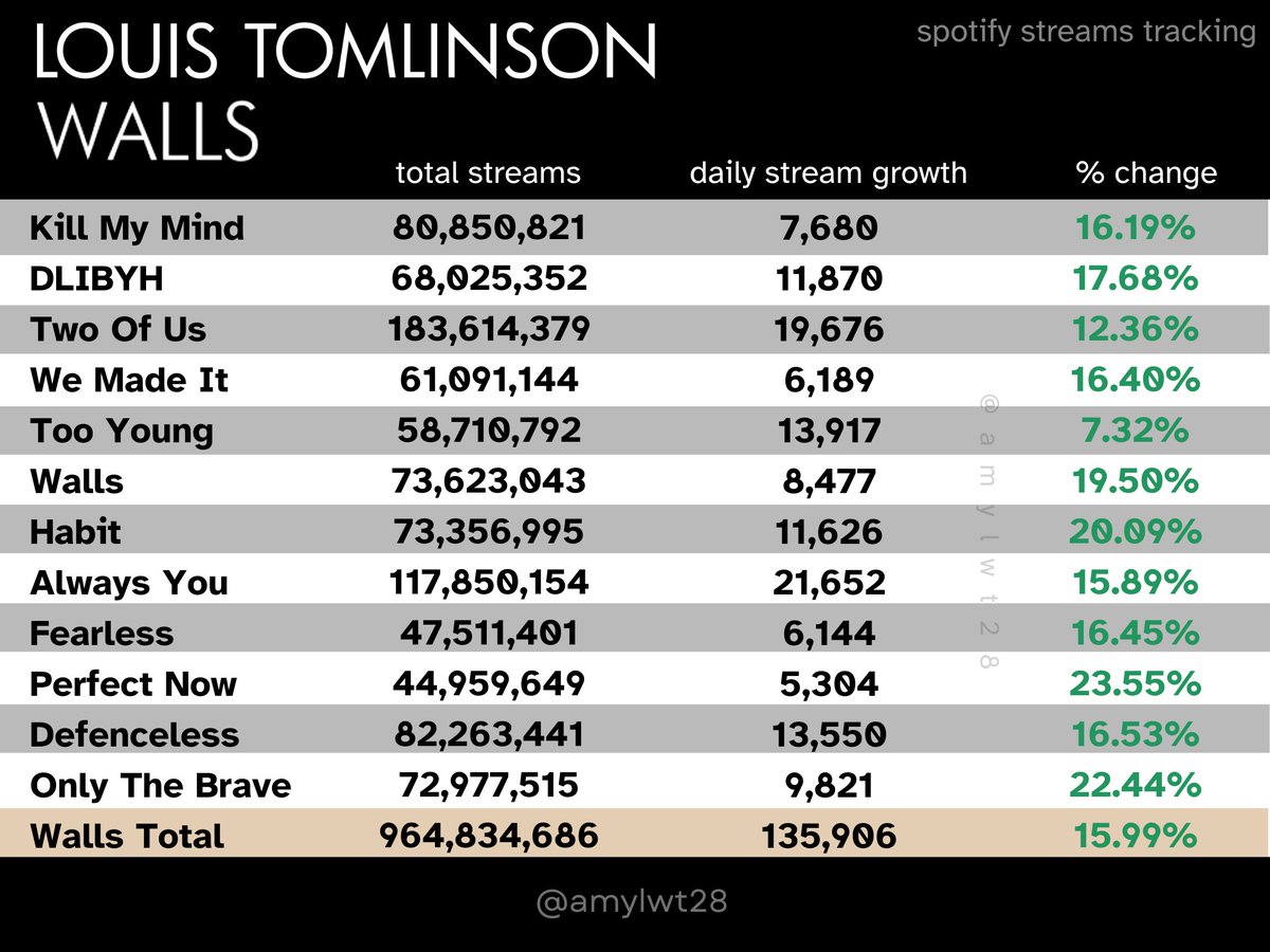 amylwt28's tweet photo. 📊| Louis Tomlinson: Walls - Spotify Streams Update

Date: November 4th, 2025 

Album Total ⎯ 964,834,686
Album Daily Gains ⎯  +135,906 ⬆️🟢
Previous Day Gains ⎯ +117,170
Album % Change: +15.99% 🟢

#WallsTo1Billion https://t.co/6pnjq6bn5b