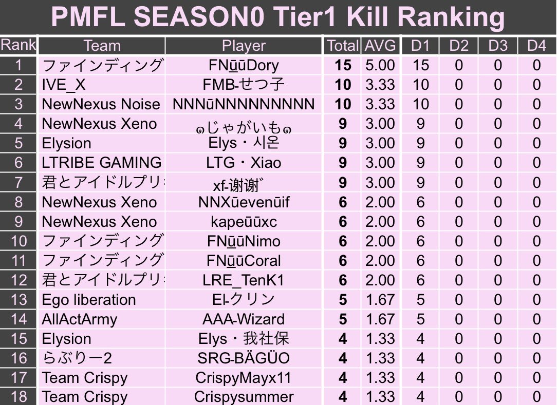 新PMFL
---SEASON 0---

Day1 結果が出ました｡

来週Day2となります💁🏻‍♀️
また､マップ録画をYouTubeにて掲載してますので､是非ご覧ください!!