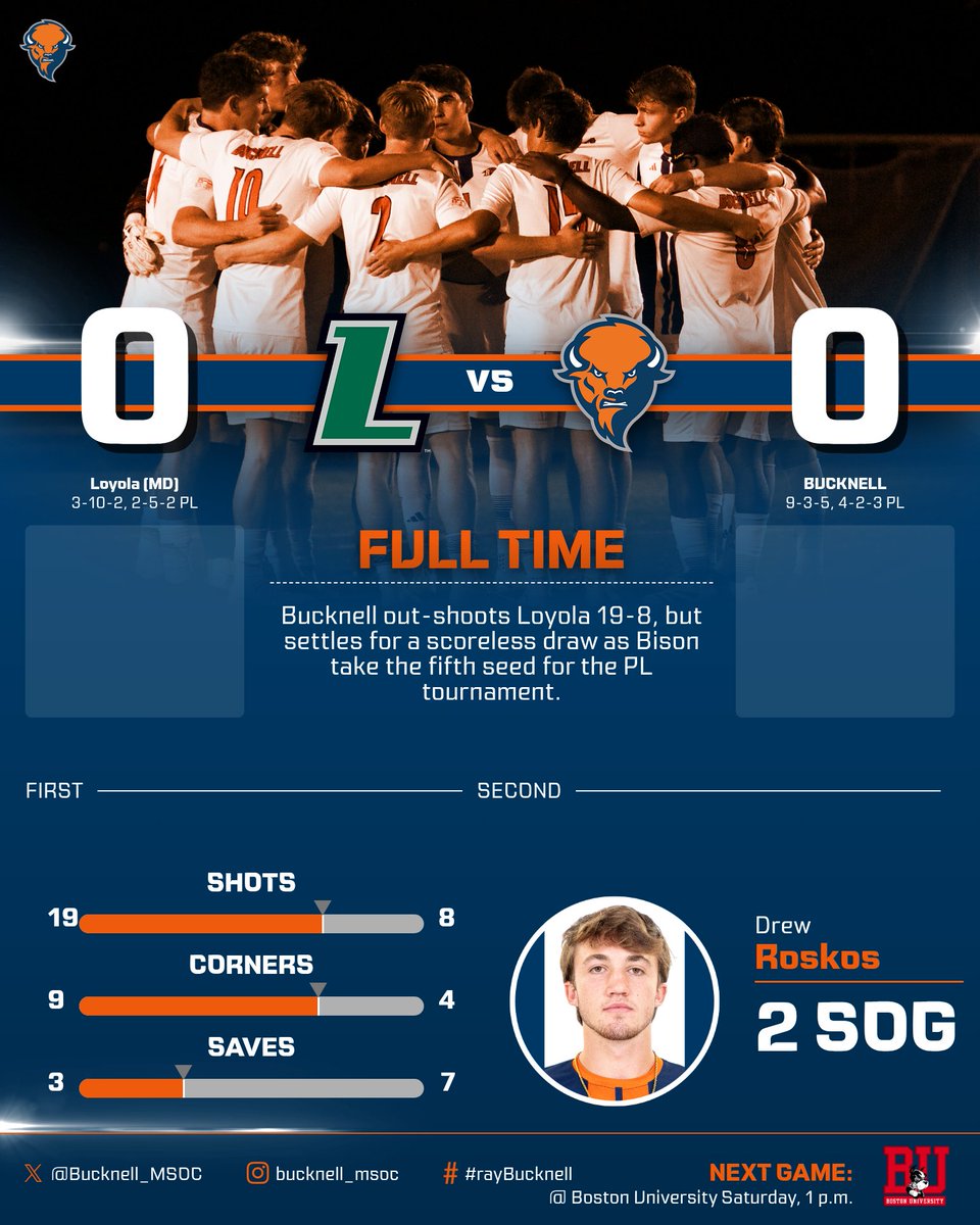 It ends in a scoreless draw tonight as the Bison take the fifth-seed for the Patriot League tournament. The Bison will travel to Boston U. this Saturday for a 6 p.m. kickoff in the Patriot League quarterfinal. #rayBucknell