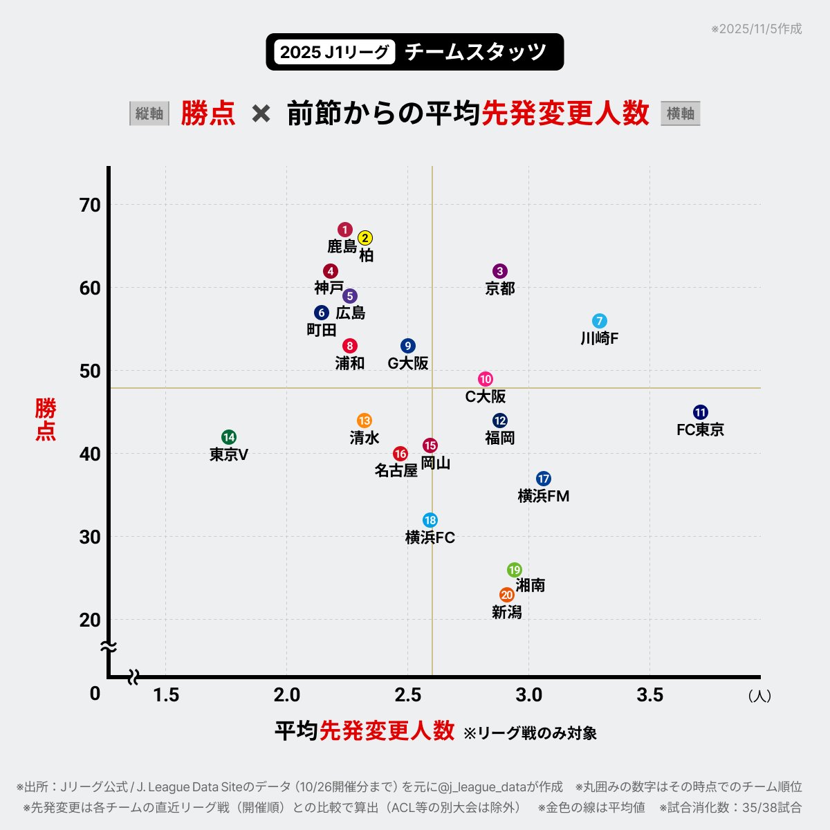 j_league_data's tweet image. 2025 J1リーグ⚽️「勝点」と「前節からの平均先発変更人数」の散布図です。
スタメン入れ替えの多さと勝点、その関係は？

※10/26（第35節）終了時点
※先発変更人数は直近リーグ戦（開催順）との比較で算出（ACL・カップ戦等の別大会は除外）
#Ｊリーグ #Jstats