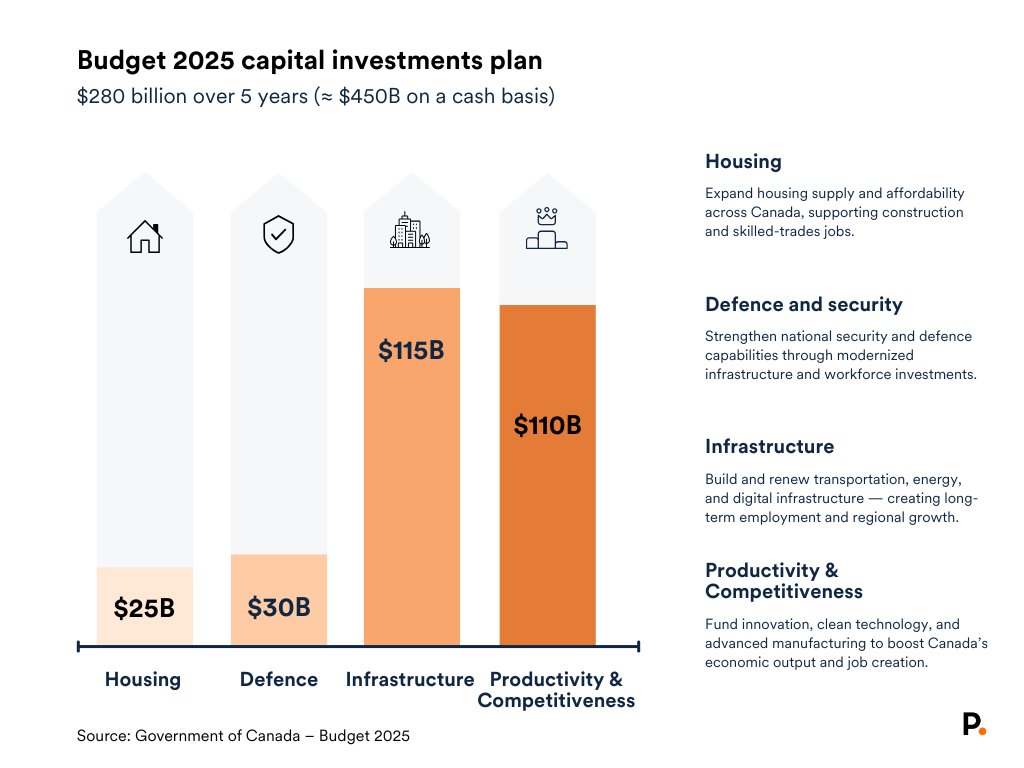 PassageHQ's tweet photo. 🇨🇦 Canada’s $280B plan under #Budget2025!

Over the next five years, the federal government will invest $280 billion (≈ $450B on a cash basis) to strengthen housing, infrastructure, productivity, and defence across the country.

Full summary: https://t.co/IKxccId6Qc https://t.co/0m7YBjTQQZ