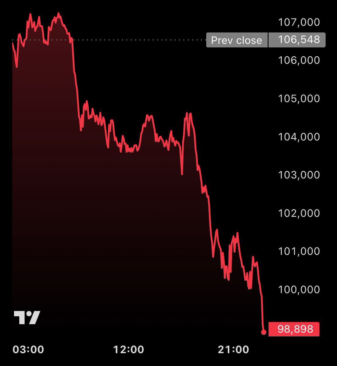 52_dale's tweet photo. Come on Bitcoin 🔻🔻🔻 https://t.co/fUekmq3rQz