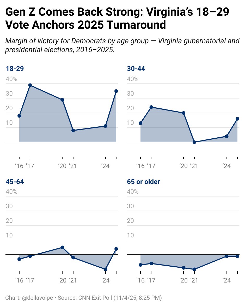 After years of decline, 18–29-year-olds delivered a 35-point margin for <a href="/SpanbergerForVA/">Abigail Spanberger</a>  — the biggest for Dems since 2017.

Older voters barely moved, but young voters anchored  the Democratic turnaround.