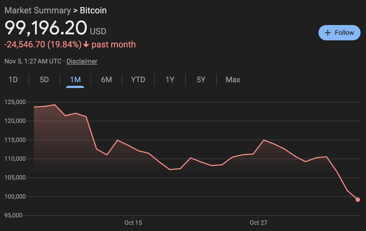 Had 13 client calls between yesterday and today.

7 of the 13 are in the real estate industry and all are wanting to convert real estate equity via BTC mortgages.

Flipping, appraisals, landlords, commercial, residential, etc.

🟢All have conviction in Bitcoin (as it dips to
