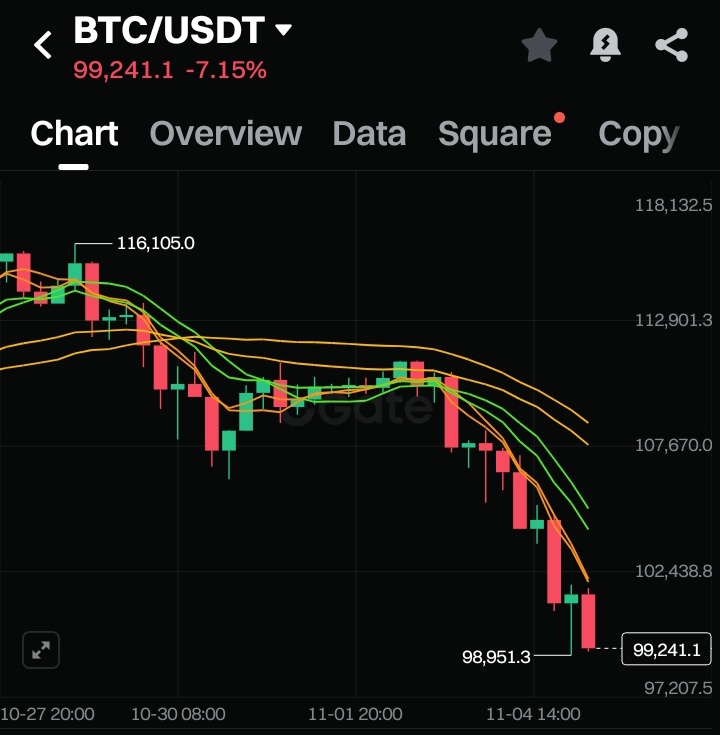 💥 Bitcoin’s recent price drop has many btc dudes rethinking their loyalty, and many are starting to see $Pi Network as a smarter alternative.