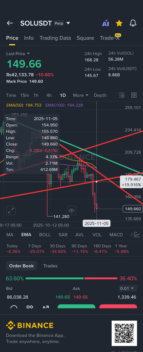CchartReader's tweet image. 19% down without leverage count your Xs #Solana