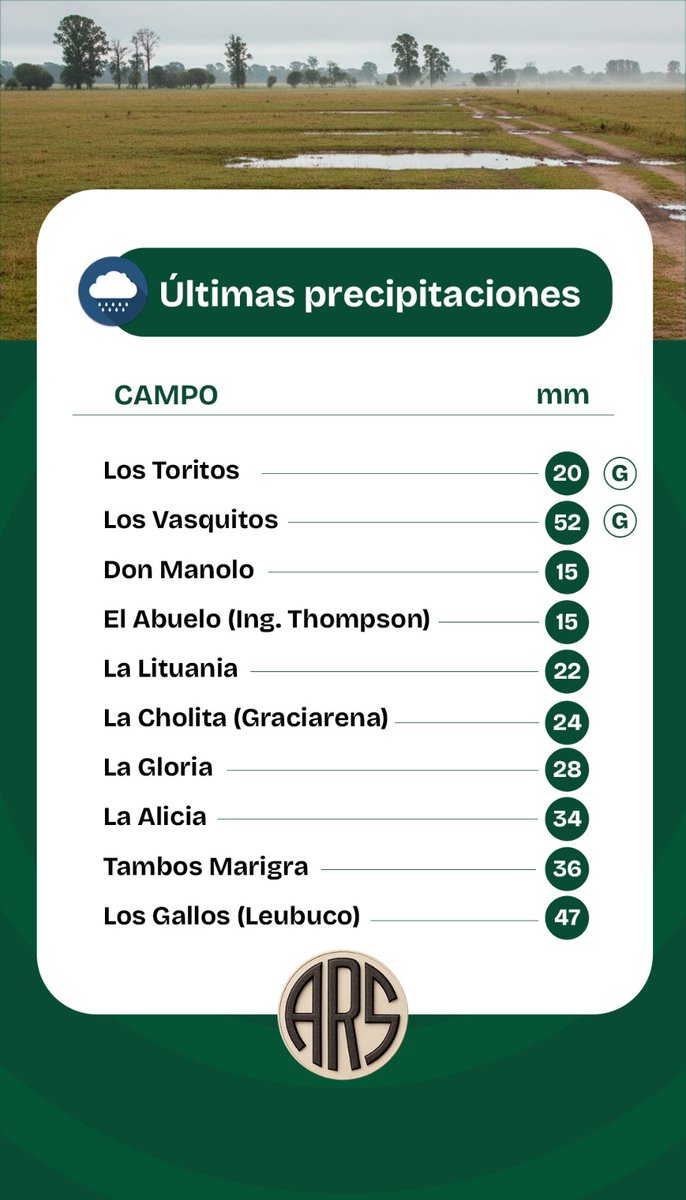 Últimas precipitaciones 🌧