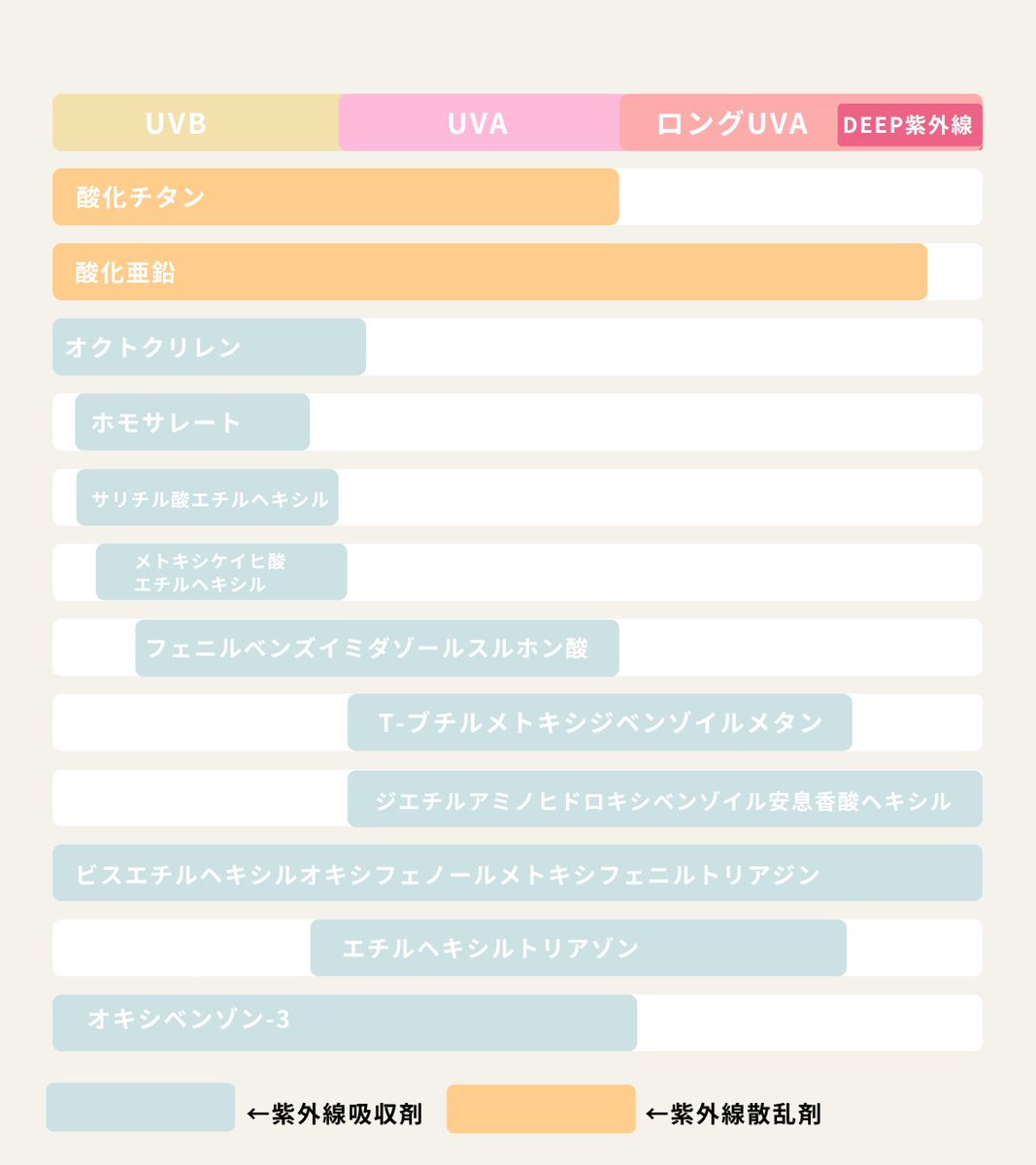 sonokyomunikiku's tweet photo. 酸化亜鉛フリー×ノンケミ信者に捧ぐ。
その盲点がわかる図。外で過ごす時間が長い日の日焼け止めは、吸収剤＋散乱剤のハイブリッド処方が老化予防に最も効果的。特にしわ・たるみの原因＝ロングUVAまでしっかりブロックできる成分が入っているかが重要。これ知らず無防備だった過去の自分を戒めたい。 https://t.co/xm4c0M3ZyF
