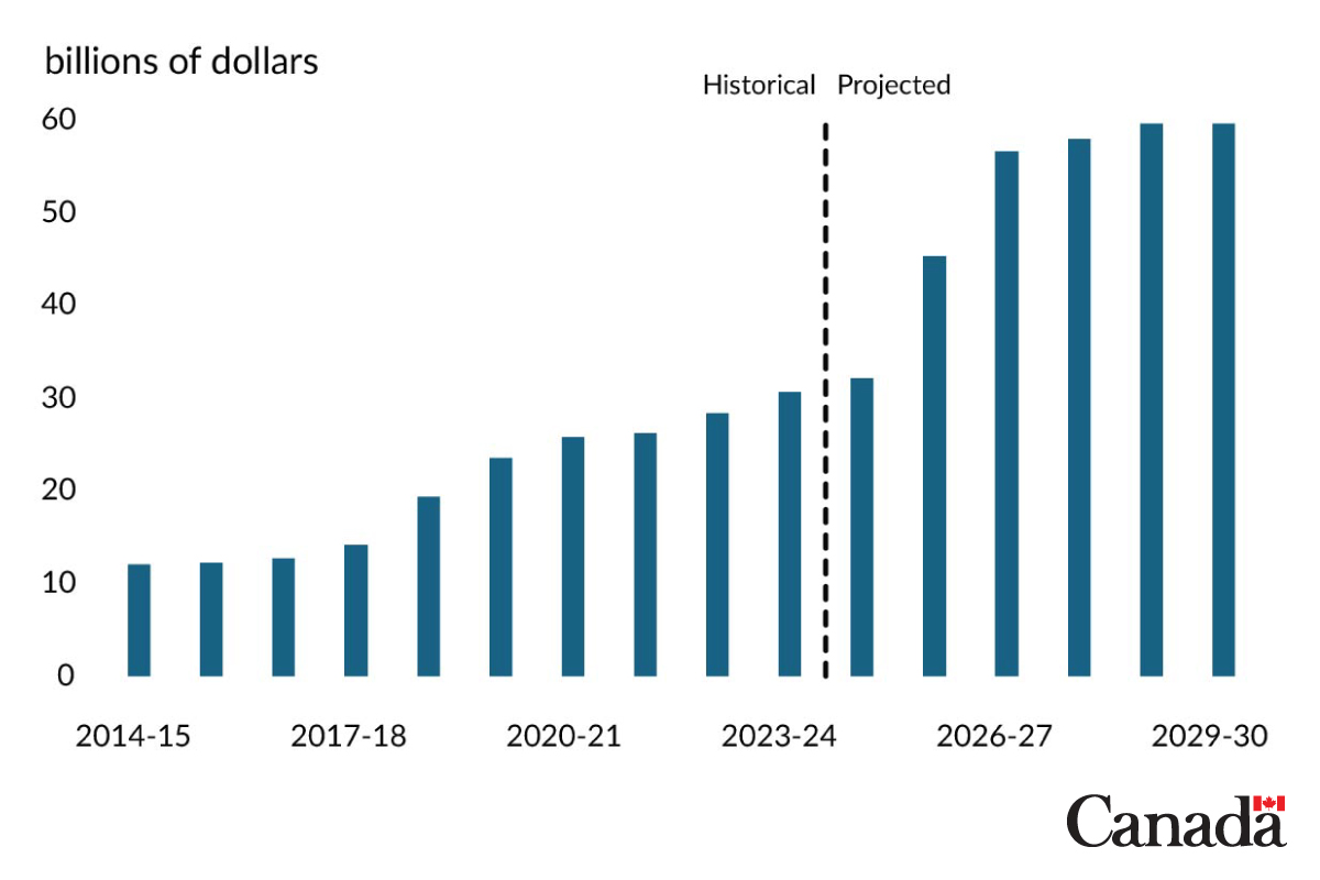 The government is introducing a capital budgeting framework to deliver generational investments and distinguish day-to-day operational spending from long-term investments that strengthen our economy.