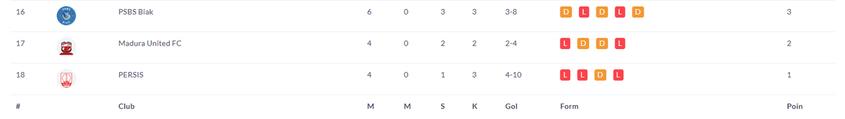 Hingga pekan ke-11 Super League terdapat tiga tim yang belum pernah menang di kandang. Persis salah satunya. Info lagi aje dari ghuweee 🤫 
#PekanDerby