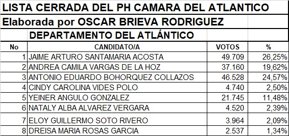 PoliticVirtual's tweet image. #ELECCIONES2026 La lista cerrada de aspirantes a Cámara de Representantes por el partido @PactoHistorico para el departamento Atlántico, está de la siguiente forma:
