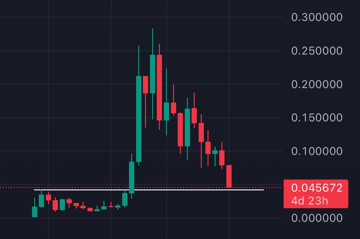 $TROLL sitting right on its make-or-break weekly support

After a parabolic run-up and months of bleed, it’s now about to retest its original breakout base around $0.045

Hold = potential bottom &amp; reaccumulation.
Break = 0.03’s 

Troll rebirth incoming