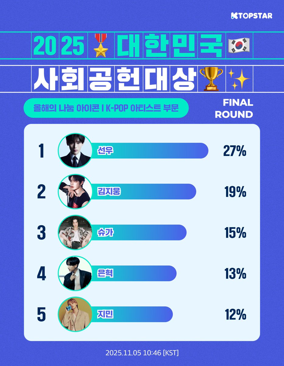 🏆2025 대한민국 사회공헌대상 I NOW RANKING

선한영향력 부문 : 올해의 나눔 아이콘 [K-POP 아티스트]

1️⃣ #선우 #SUNOO
2️⃣ #김지웅 #KIMJIWOONG
3️⃣ #슈가 #SUGA
4️⃣ #은혁 #EUNHYUK
5️⃣ #지민 #JIMIN

🗳️파이널 투표 기간 : -11/14 14:00 [KST]
최종 1위는 대한민국사회공헌대상 조직위원회의 최종