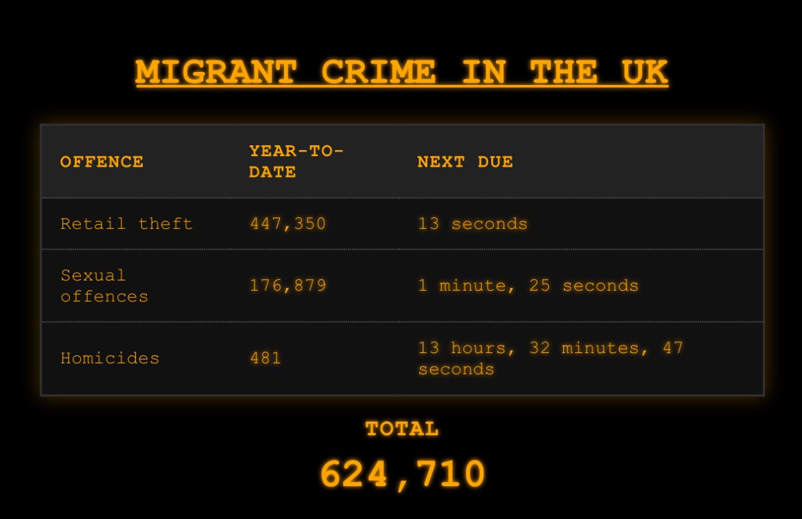 NoToDigitalID's tweet image. Big things coming tomorrow. 

A national UK crime tracker. To the minute. 

This is hours of work but several data analysts and developers. 

——
notodigitalid.org/donate/
