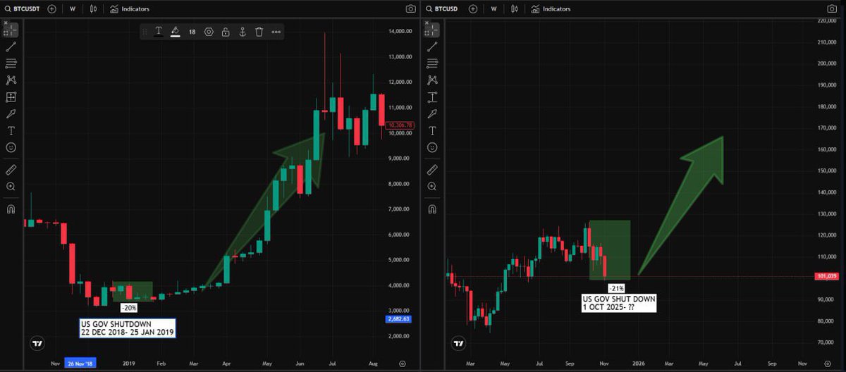 Who is ready for some wild shit? 

In 2019, during the U.S. Government Shutdown Dec 22 – Jan 25, Bitcoin dropped −20%, then rallied +300% in the next few months. 📈

Now in 2025, another shutdown BTC has dropped −21% so far. Same pattern forming now.

If 2019 repeats Valhalla