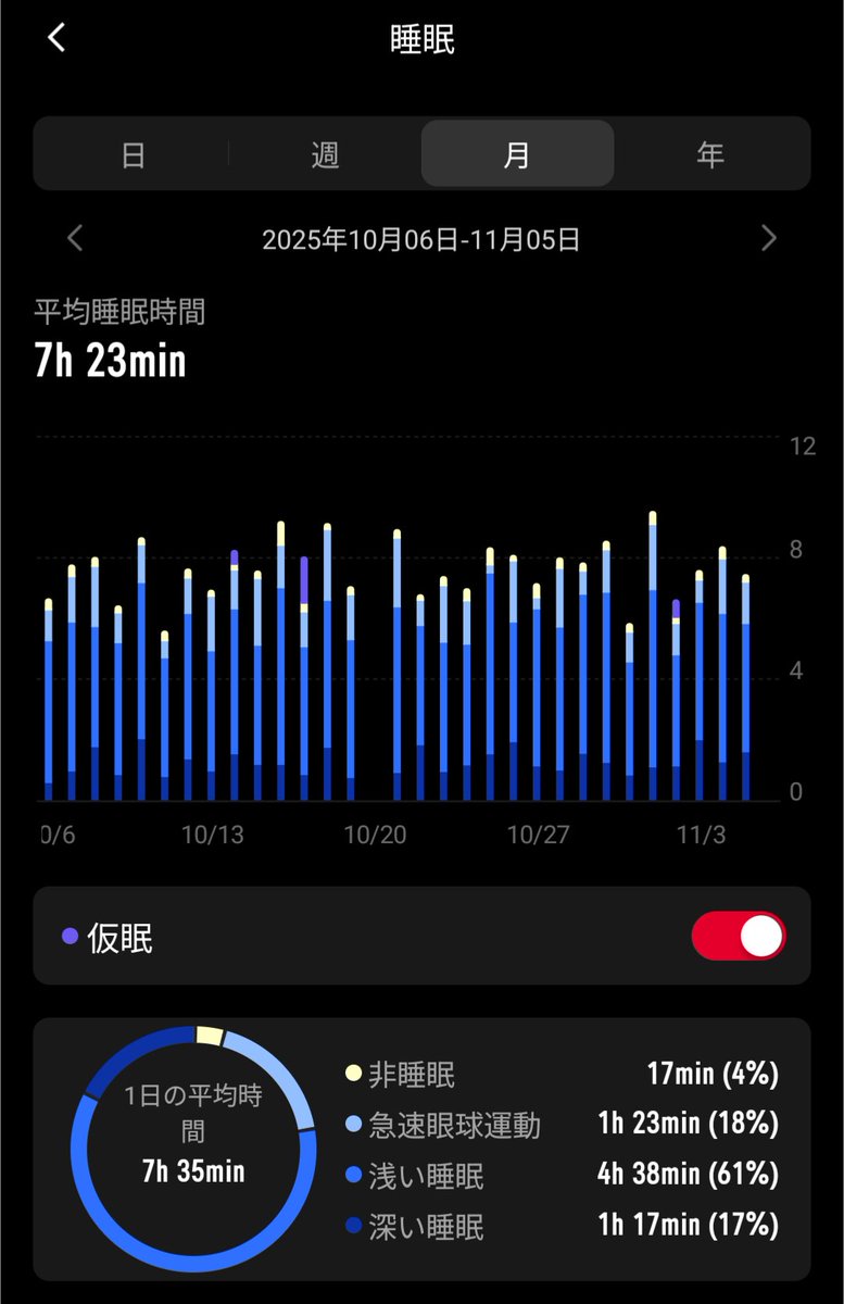 睡眠が大事なのは間違いないが、早寝することの難しさよね

酒を飲まない、早く風呂に行く、早く布団にいく、布団にスマホを持ち込まない。少しずつ生活習慣を変えて、最近ようやく10時間超の長時間睡眠なしで、平均7時間半近くの睡眠をとれるようになってきた。カラダの調子はいい。