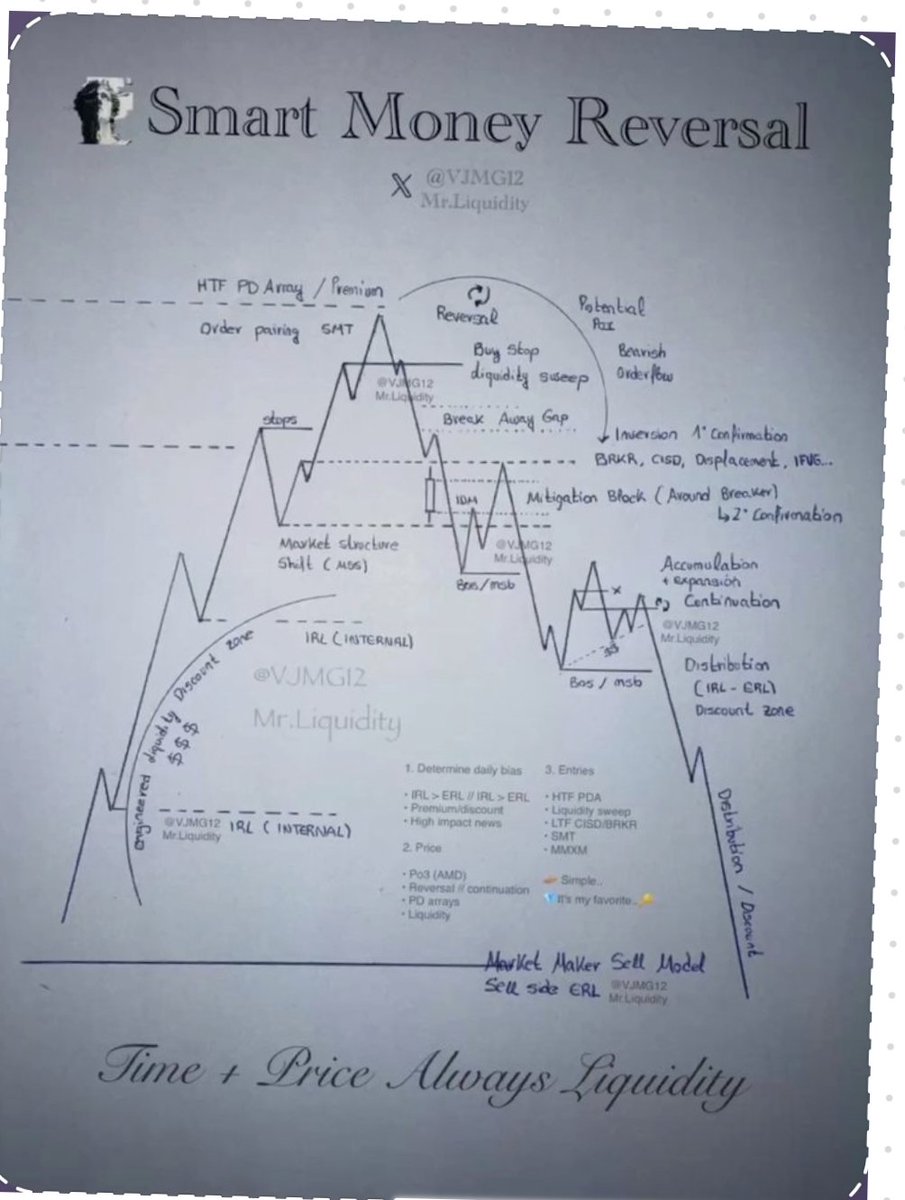 ICTsDaughter's tweet image. Time + Price = Liquidity 🔁 #SmartMoney #Liquidity #MarketStructure #ReversalModel #OrderFlow#SmartMoneyReversal #ForexEducation #TraderMindset #LiquidityHunt #ICTCommunity#MarketStructure  #OrderFlow #PriceAction #SmartMoneyReversal #ForexEducation #TraderMindset #LiquidityHunt