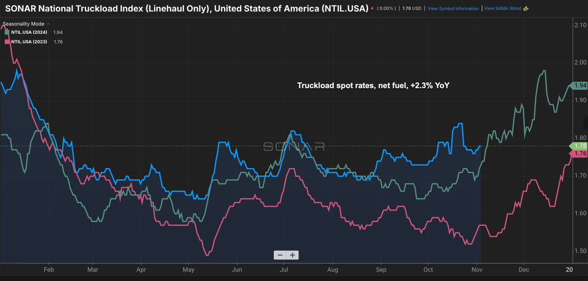 FreightAlley's tweet photo. Despite the collapse in freight demand (-17% YoY), truckload spot rates are up 2.3%. 

This shows how much capacity has been removed by the market. https://t.co/0pr6uqm2Pl