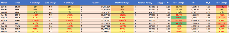 ⚠️Ionic Digital Monthly update &amp; Questions for the board. 

The month of October 2025 was not great for
@IonicDigitaloutside of the Lease agreement for FY26. Ionic well outside of even my generous estimations ending the month at 98.13 BTC down -4.13%. 
They did manage to not make