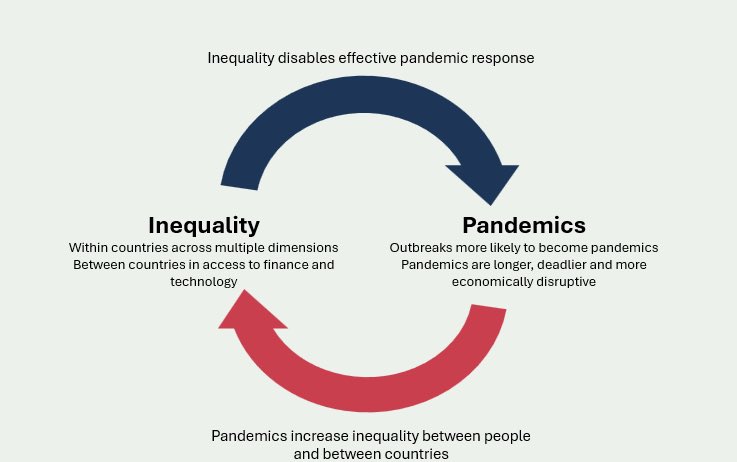 Report: Breaking the inequality-
pandemic cycle: building true health
security in a global age, shows that
inequality is making the world more
vulnerable
‘Inequality-pandemic cycle’ must be
broken to achieve health security
#EndInequality
#EndAIDS2030
unaids.org/en/resources/p…