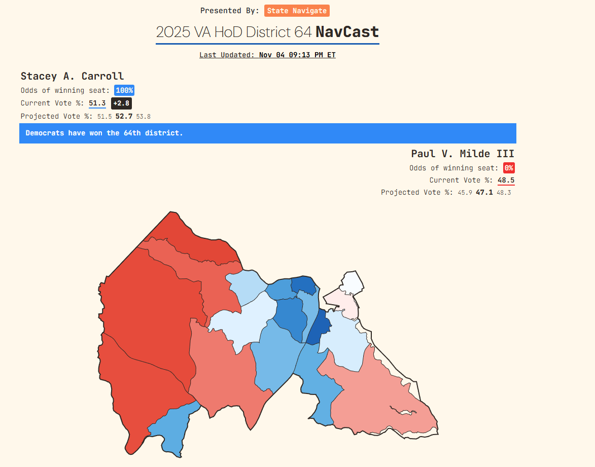 Uncrewed's tweet photo. EIGHTH DEMOCRATIC FLIP OF THE NIGHT IN VIRGINIA!
Stacey Carroll has unseated Republican incumbent Paul Milde in #HD64, a Trump+2 district! https://t.co/trEHXnA16D