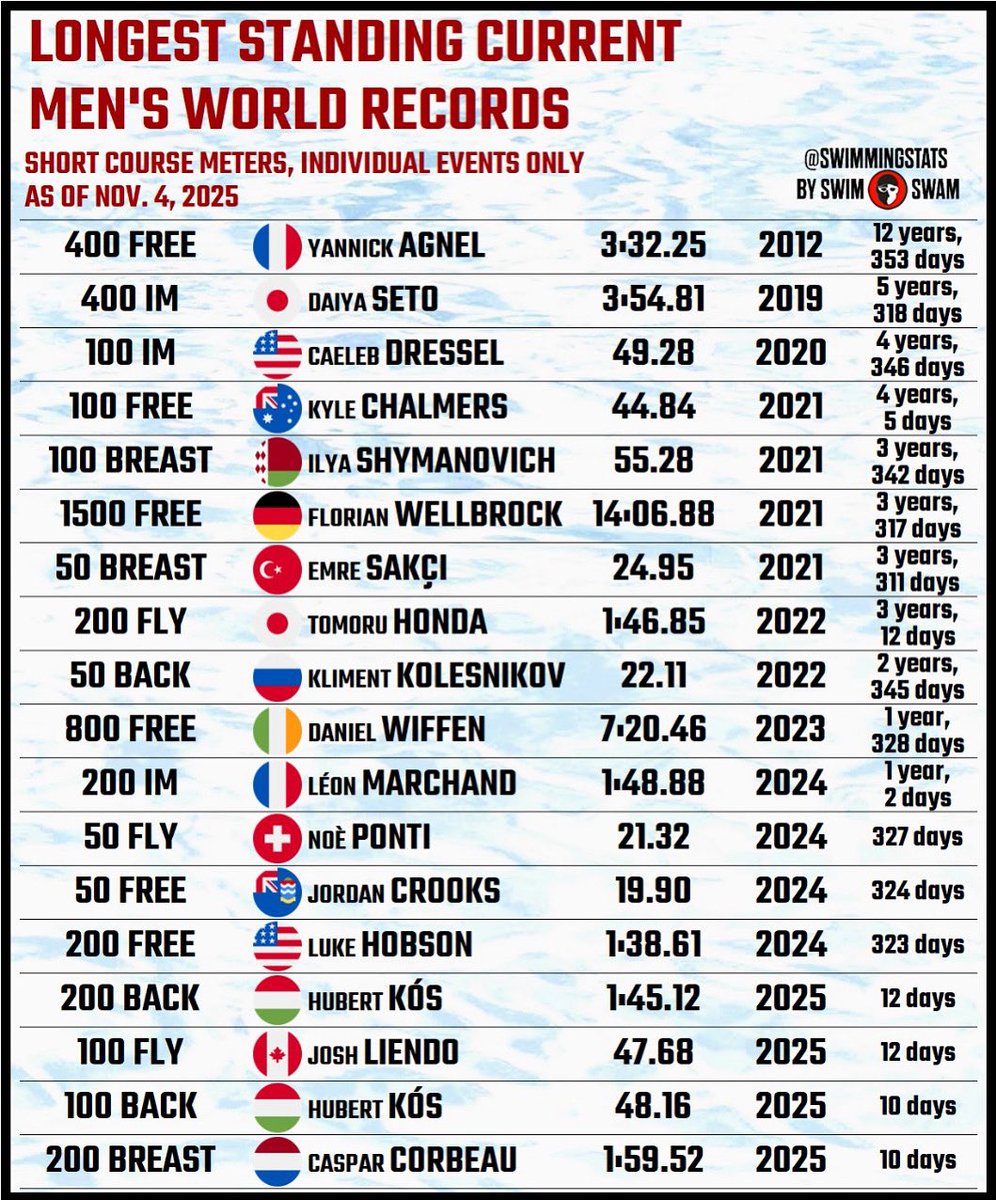 These are the longest-standing men’s individual short-course world records. Only one record remains from before 2019: that of Yannick Agnel in the 400 m freestyle, which has stood for almost 13 years. How much longer will it last?