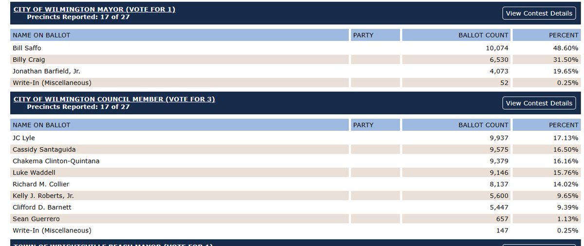 NEW: 17 of 27 precincts plus early voting in <a href="/CityofWilm/">City of Wilmington, NC</a> elections: Mayor Saffo 48%, Craig 31%, Barfield 20%. 3 council seats: Lyle 9.9K, Santaguida 9.5K, Clinton-Quintana 9.3K, Waddell 9.1K. Gonna be a close finish!