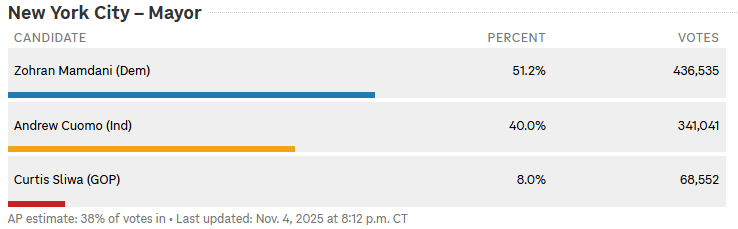 The first round of results are in for the NYC Mayoral Election and it has <a href="/ZohranKMamdani/">Zohran Kwame Mamdani</a> bringing in over 50% so far with an estimated 38% of votes counted.