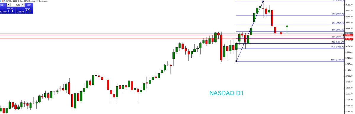 JavaFutures's tweet image. NASDAQ update market sesi Asia 05 November 2025 

Nasdaq D1 dalam trend naik, koreksi turun menutup gap dan berpeluang ke support 25.280 sebelum naik ke 25.400. Buy di area 25.280 #nasdaq