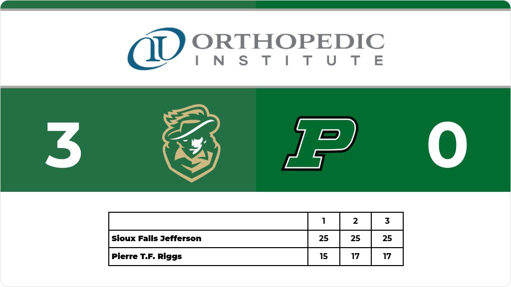 Volleyball (Varsity) Score Posted - Sioux Falls Jefferson Cavaliers defeat Pierre T.F. Riggs Governors 3-0 (25-15, 25-17, 25-17). gobound.com/sd/sdhsaa/voll…