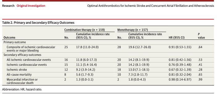 CAlejandroneuro's tweet photo. Anticoagulantes y Antiagregacion Plaquetaria en #ACV

🧠En pacientes con ACVi, FANV y ASCVD

💊Añadir un antiplaquetario a la terapia anticoagulante no ofreció ningún beneficio clínico neto comparado con monoterapia anticoagulante

👹Peor, terapia combinada 📈 riesgo de sangrado.

🔗: https://t.co/yXUdaJS7R4