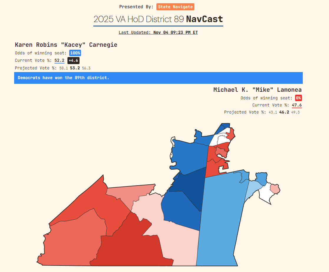 Uncrewed's tweet photo. NINTH DEMOCRATIC FLIP OF THE NIGHT IN VIRGINIA!
Kacey Carnegie has flipped #HD89 (Harris+3), a seat vacated by a retiring Republican incumbent https://t.co/4N50tp1OIB