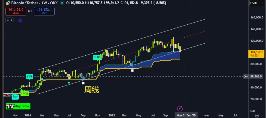 $BTC 
来到比较关键的位置了，我们得观察。