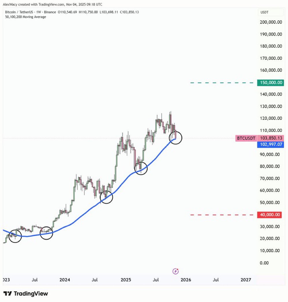 Every major $BTC rally since March 2023 has kicked off from this blue line.

And here we are again...

If this week closes below $103,000, we might be witnessing the end of this cycle.

What do you think? 

Buckle up! Higher!