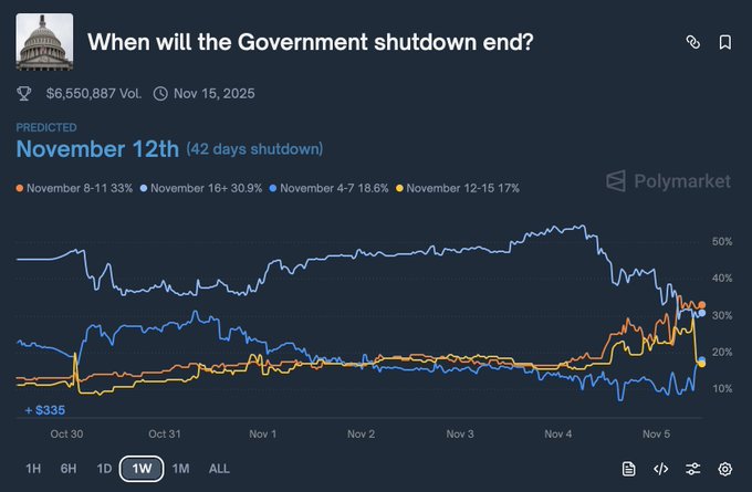 📉US Government Shutdown - Prepare For More Drastic Headlines - #PredictiveNews

“Markets Sink Into Shutdown Fog: Fed 'Flying Blind' as Critical Data Goes Dark”

“GDP Grinds to a Halt: Shutdown Drains $15 Billion Weekly, Threatens Q4 Recession”