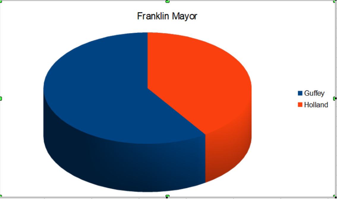 Franklin Mayor's Race with visual aids: 

Guffey: 333 
Holland: 228 
Not Voting: 2,358 

#WNCnews #FranklinNC #MaconGov #2025election #election2025